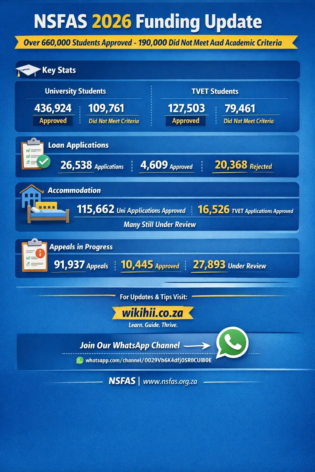 NSFAS 2026 Update More than 600,000 Students Approved for Funding, While 190,000 Fall Short